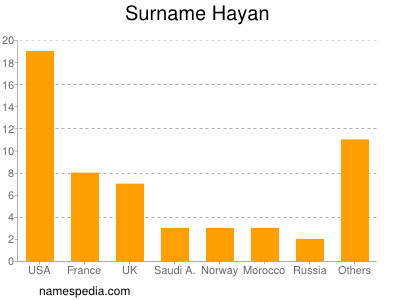 Familiennamen Hayan