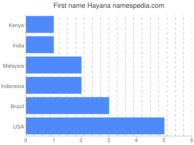 Given name Hayana