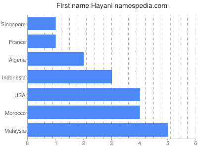 Vornamen Hayani