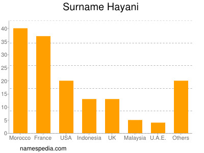 Familiennamen Hayani