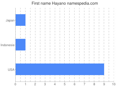 Vornamen Hayano