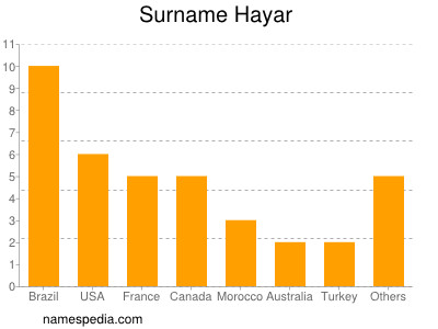 Familiennamen Hayar