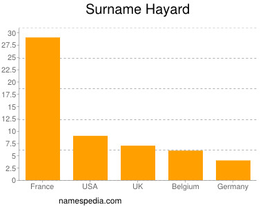 Familiennamen Hayard