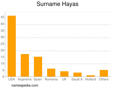 Surname Hayas