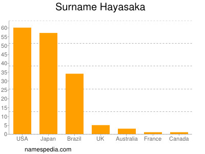 Familiennamen Hayasaka