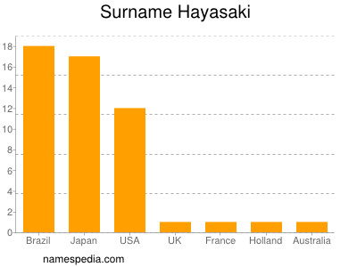 Familiennamen Hayasaki