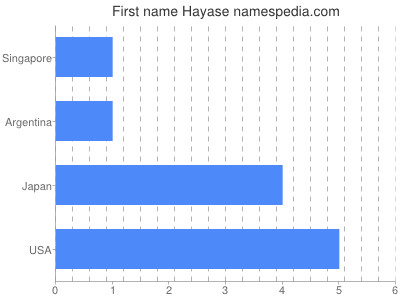 Given name Hayase