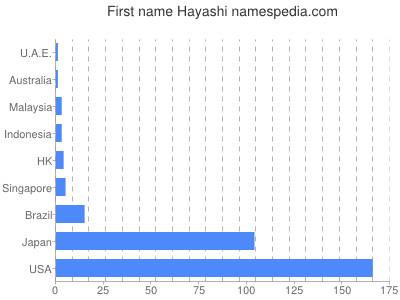 Vornamen Hayashi