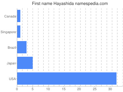Vornamen Hayashida