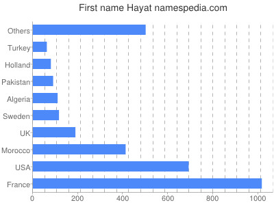 Vornamen Hayat