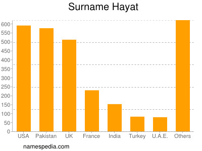 Familiennamen Hayat