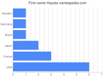 Vornamen Hayata