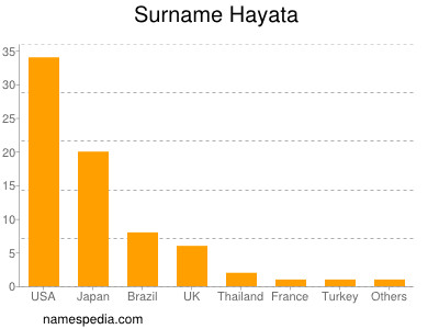 Familiennamen Hayata