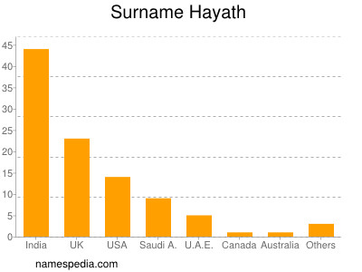 Familiennamen Hayath
