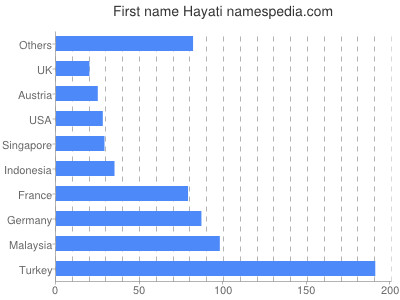 Vornamen Hayati