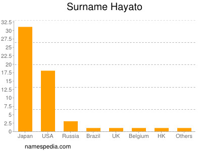 Familiennamen Hayato