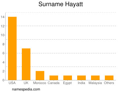 Familiennamen Hayatt