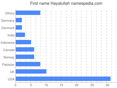 prenom Hayatullah