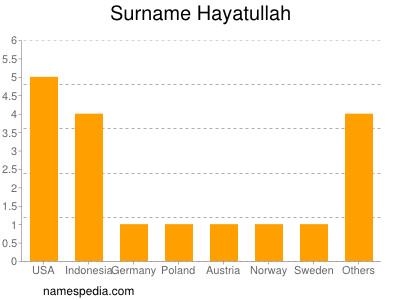 nom Hayatullah