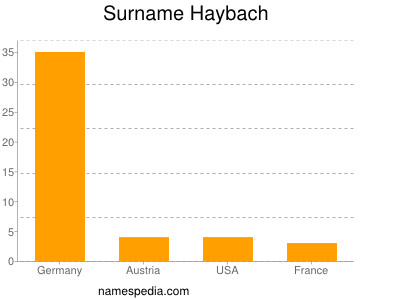 Familiennamen Haybach