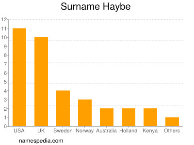 Familiennamen Haybe