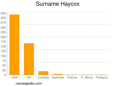 Familiennamen Haycox