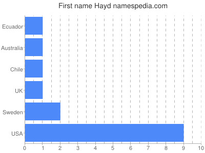Given name Hayd