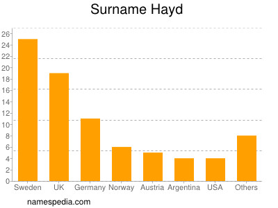 Familiennamen Hayd