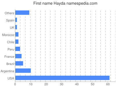 Vornamen Hayda