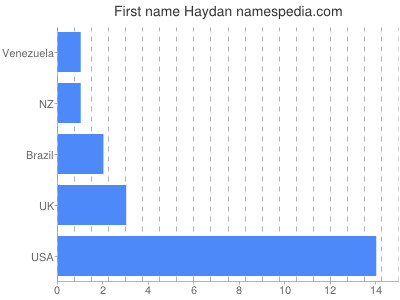 Vornamen Haydan