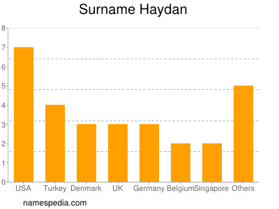 Familiennamen Haydan