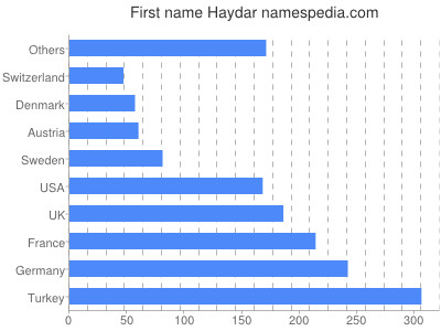 prenom Haydar