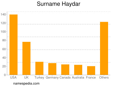 Familiennamen Haydar