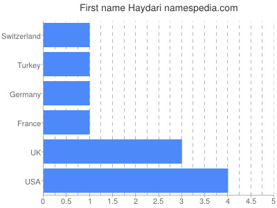 Vornamen Haydari