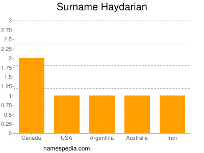 Surname Haydarian
