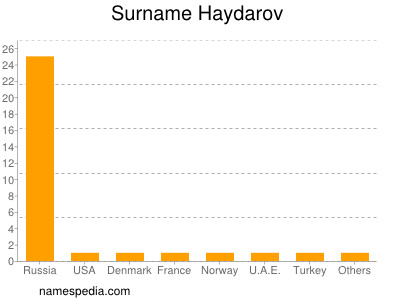Surname Haydarov