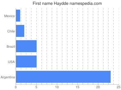 Vornamen Haydde
