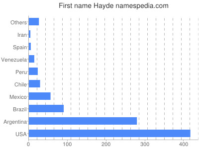 Given name Hayde