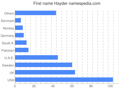 prenom Hayder