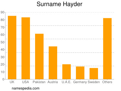 Familiennamen Hayder