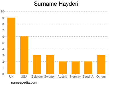 Familiennamen Hayderi