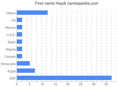 Vornamen Haydi