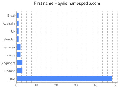 Vornamen Haydie