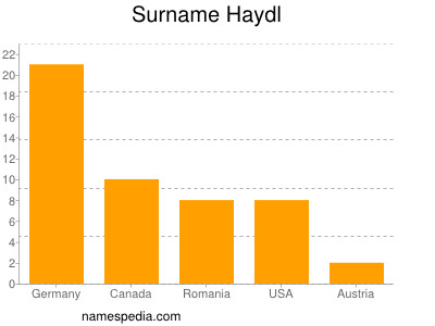 Surname Haydl