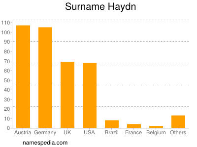 Familiennamen Haydn