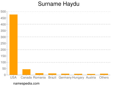 Familiennamen Haydu