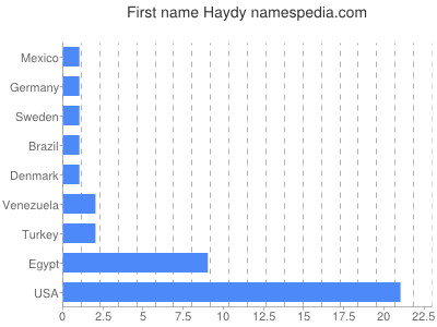 prenom Haydy