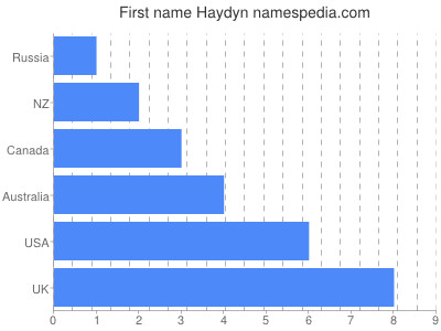 Vornamen Haydyn