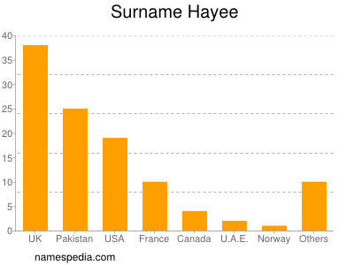 Familiennamen Hayee