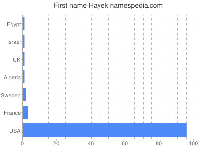 Vornamen Hayek